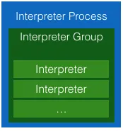 Interpreter Process, Group und Instanz